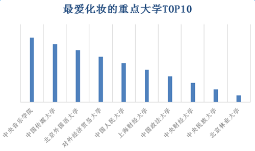 “淘宝头条指数”发布中国重点大学网购排行报告