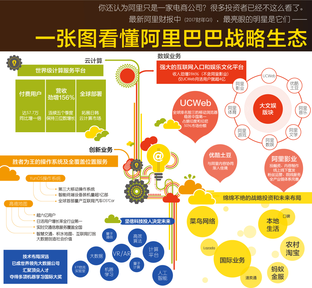   阿里Q1收入同比增长59% 全面超预期