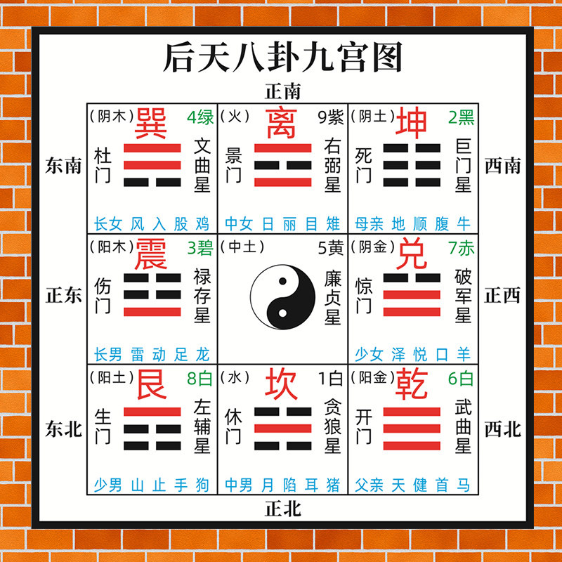 后天八卦九宫图海报 周易方位原理图 PP纸易经基础图