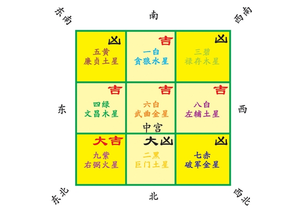 九宫飞星每日每时的计算方法