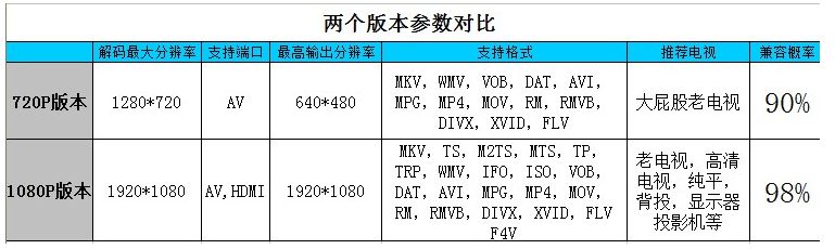 củ phát wifi huawei USB di động đĩa cứng âm thanh và trình phát video HD U đĩa quảng cáo video TV 3D giải mã MP4 xe RMVB - Trình phát TV thông minh bộ phát wifi 4g viettel