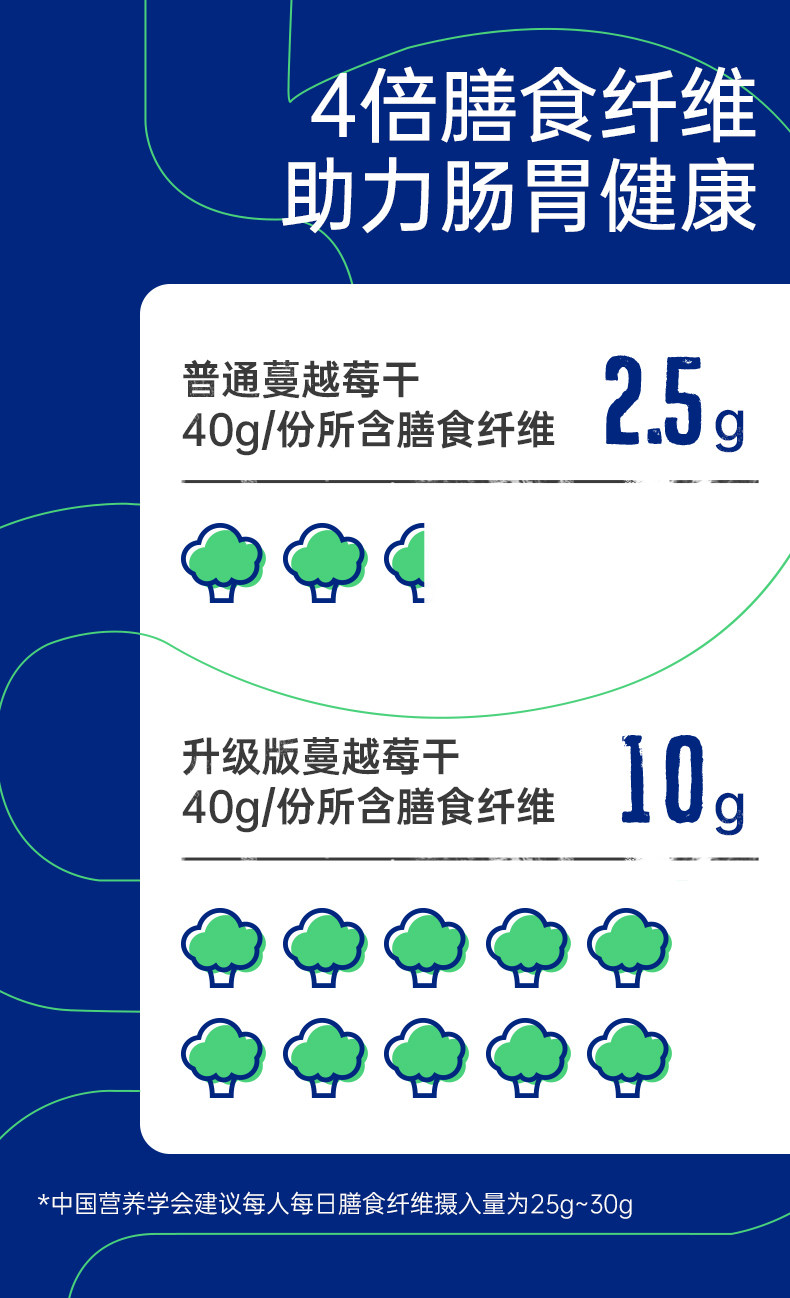 美国进口 Ocean Spray 优鲜沛 蔓越莓干 1360g 图3