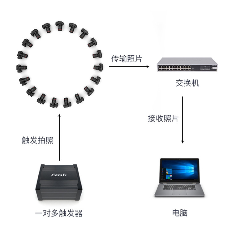 (programme sale) Carfido Camera couplets more than 360 cameras wrap around time slice time freezes