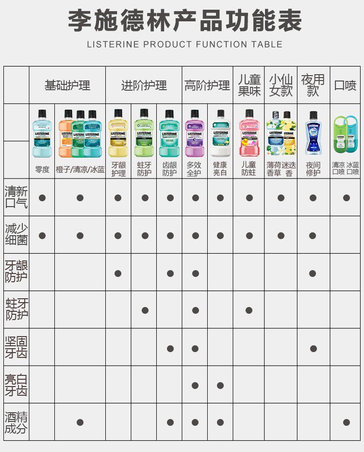 李施德林 冰蓝零度漱口水 每套500ml*3瓶+100ml*2瓶 图12