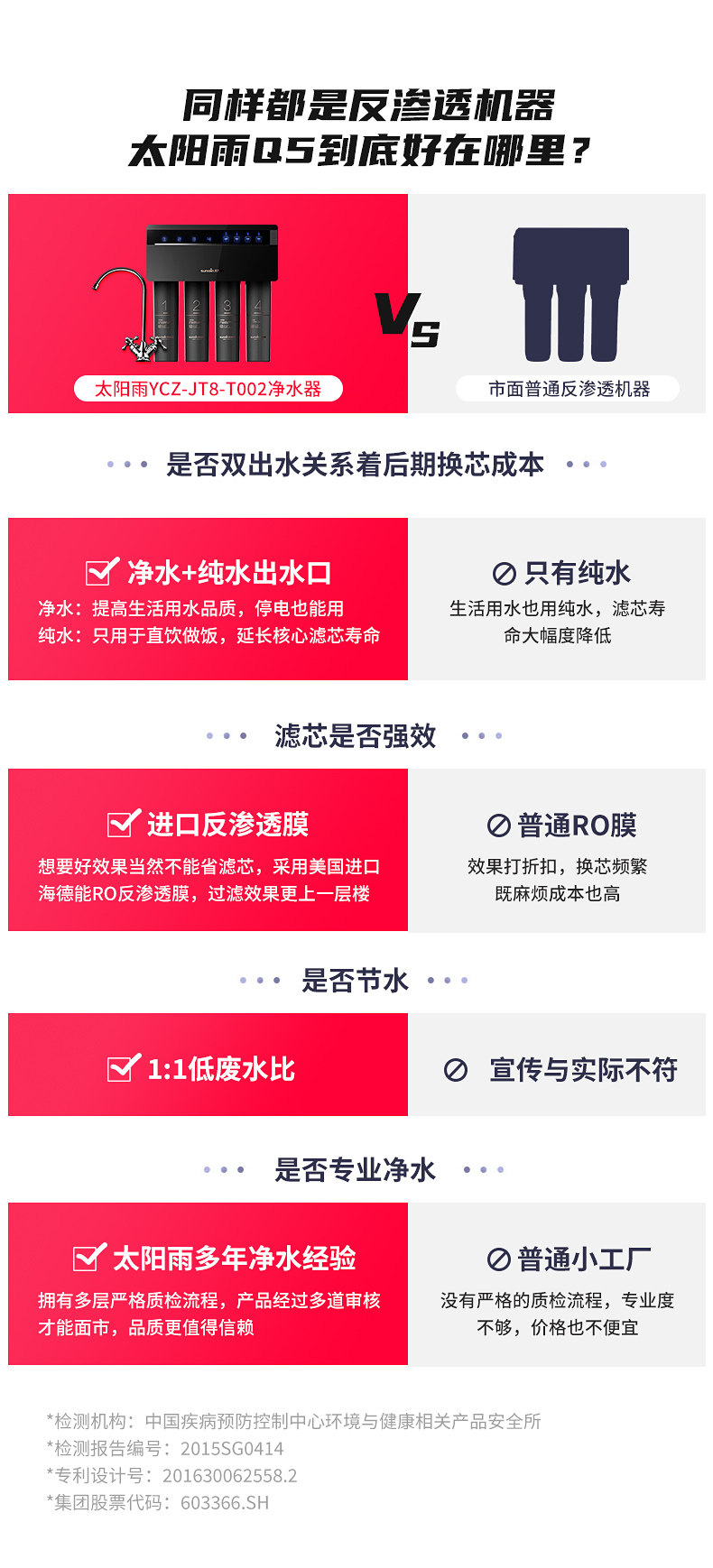 上市公司 太阳雨 Q5 反渗透净水器 RO膜+超滤 废水比1:1 图6