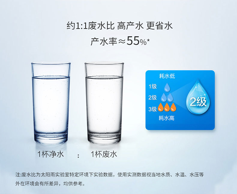 上市公司 太阳雨 Q5 反渗透净水器 RO膜+超滤 废水比1:1 图19