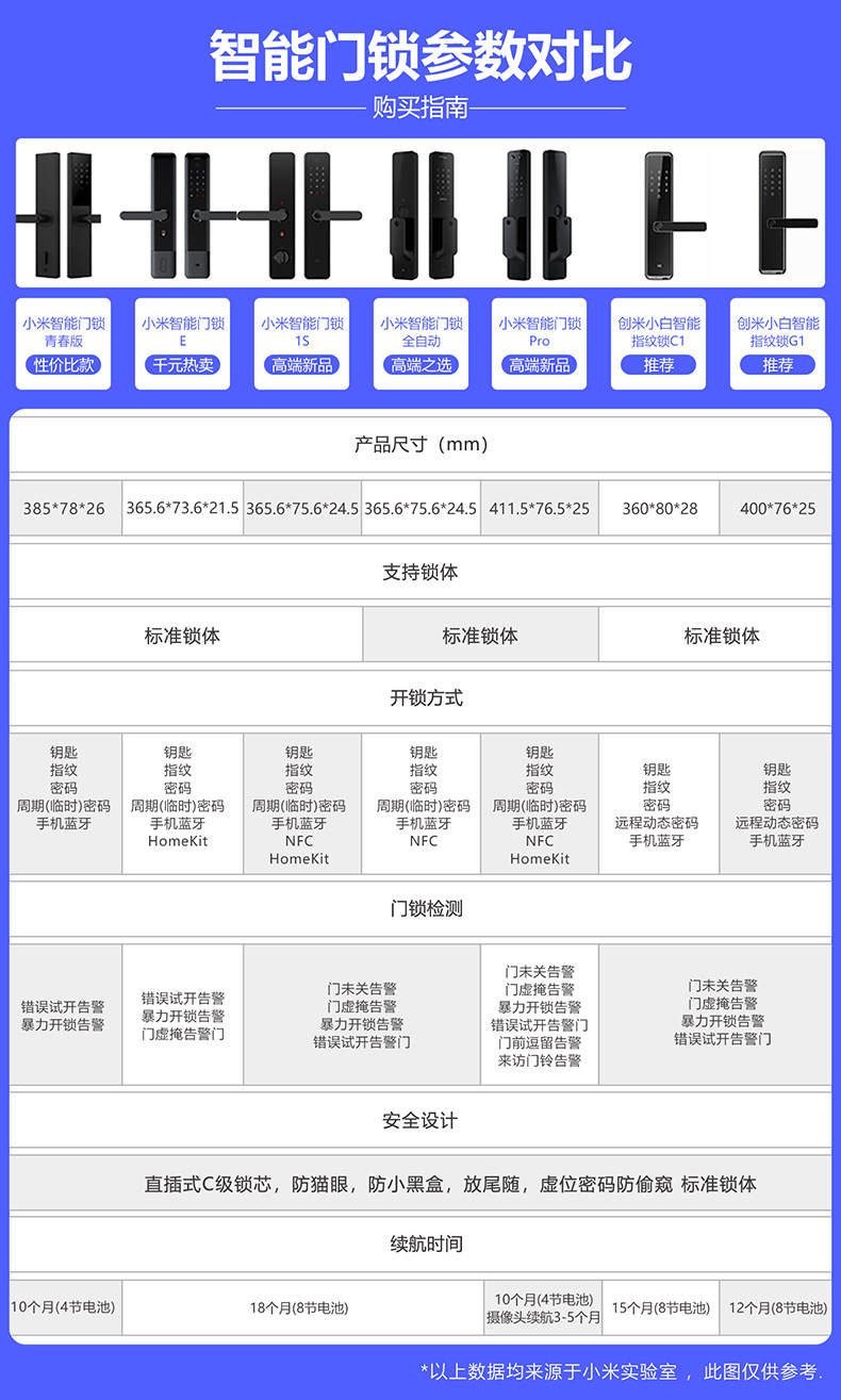 Умный дом 小米指纹锁智能门锁e青春版家用防盗门霸王锁碳素黑nfc开锁电子锁推拉式全自动带摄像头门铃米家pro密码锁1s 3506680