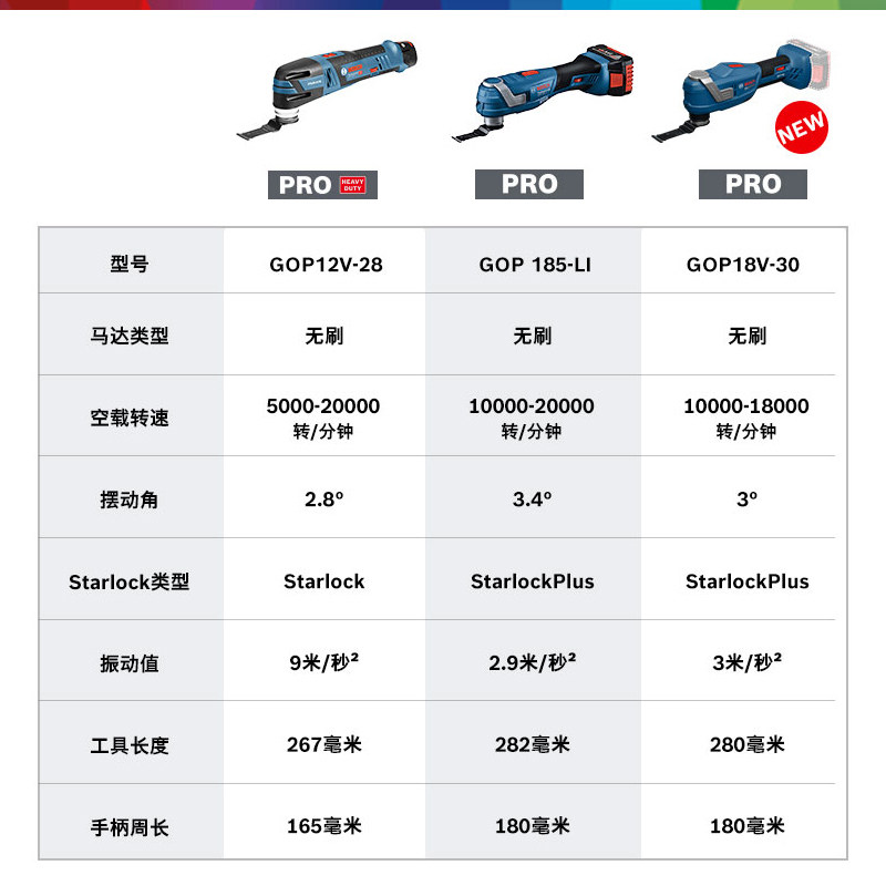 博世18V万用宝GOP185-LI:全能黑科技!切割/打磨/开槽一机搞定,装修党狂喜🔥-电磨-淘宝好物网