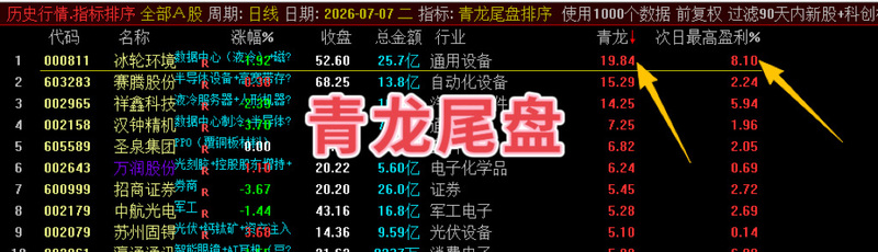 Tongdaxing【Green Dragon Late Day Trading】Accurately Seize Short-Term Opportunities, Enter the Market Late in the Day, and Benefit from the Next Day's Surge with High Winning Odds Tongdaxing【Green Dragon Late Day Trading】Accurately Seize Short-Term Opportunities, Enter the Market Late in the Day, and Benefit from the Next Day's Surge with High Winning Odds