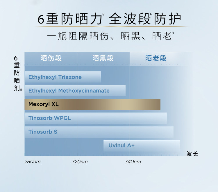 安享好物 安享A级防晒霜-欧莱雅小金管防晒霜 国标
