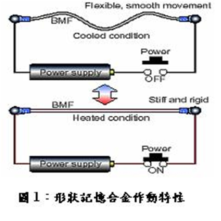 Shaped nickel-titanium alloy wire Electronic intelligent lock power-on contraction electric control drive wire Research and teaching experimental materials
