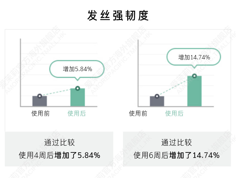 韩国食药厅认证有效 爱茉莉 绿茶防脱控油洗发水 500g 图12
