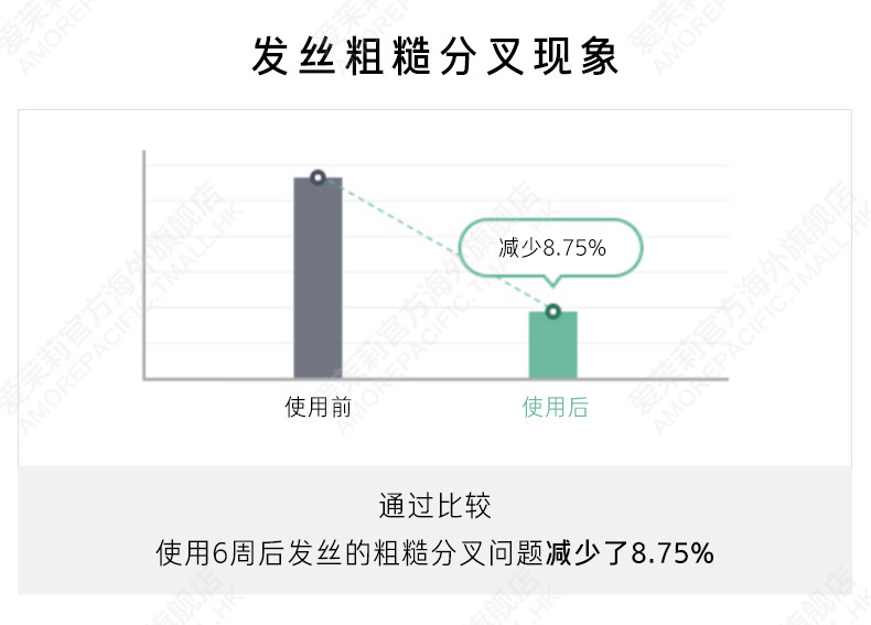 韩国食药厅认证有效 爱茉莉 绿茶防脱控油洗发水 500g 图13