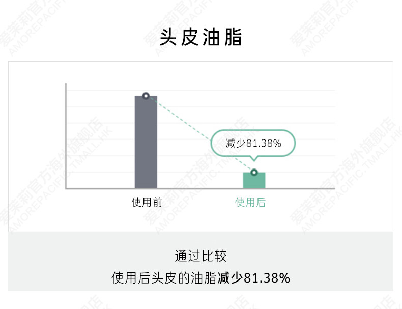 韩国食药厅认证有效 爱茉莉 绿茶防脱控油洗发水 500g 图9