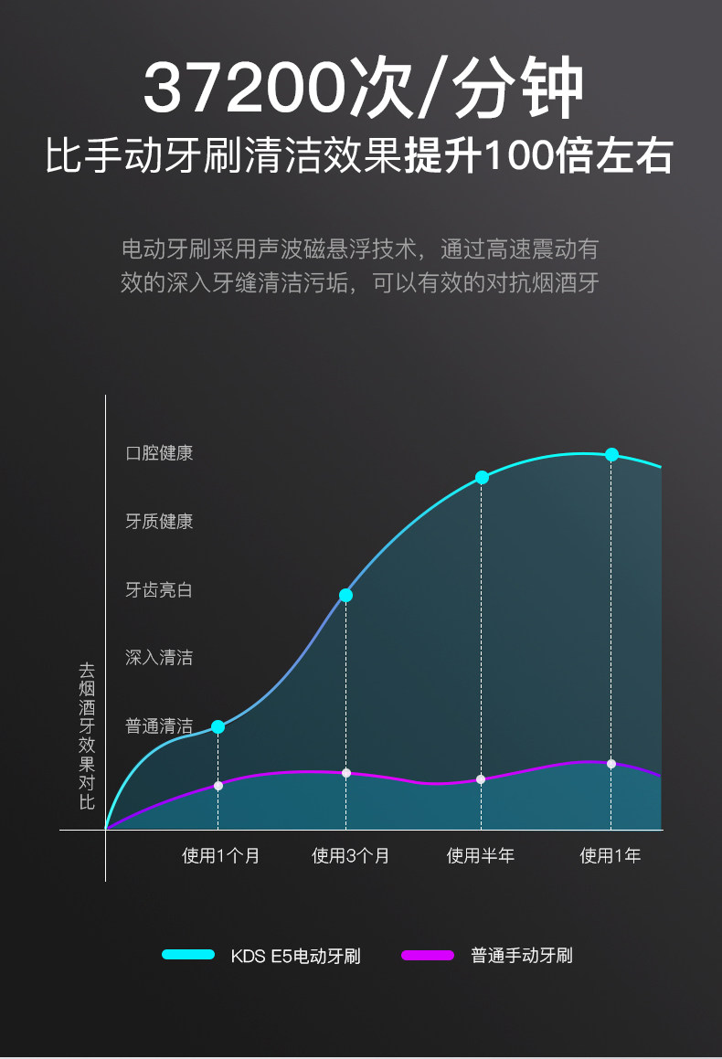 科蒂斯 充电式 成人声波电动牙刷 4支刷头+旅行盒 100天续航 图8