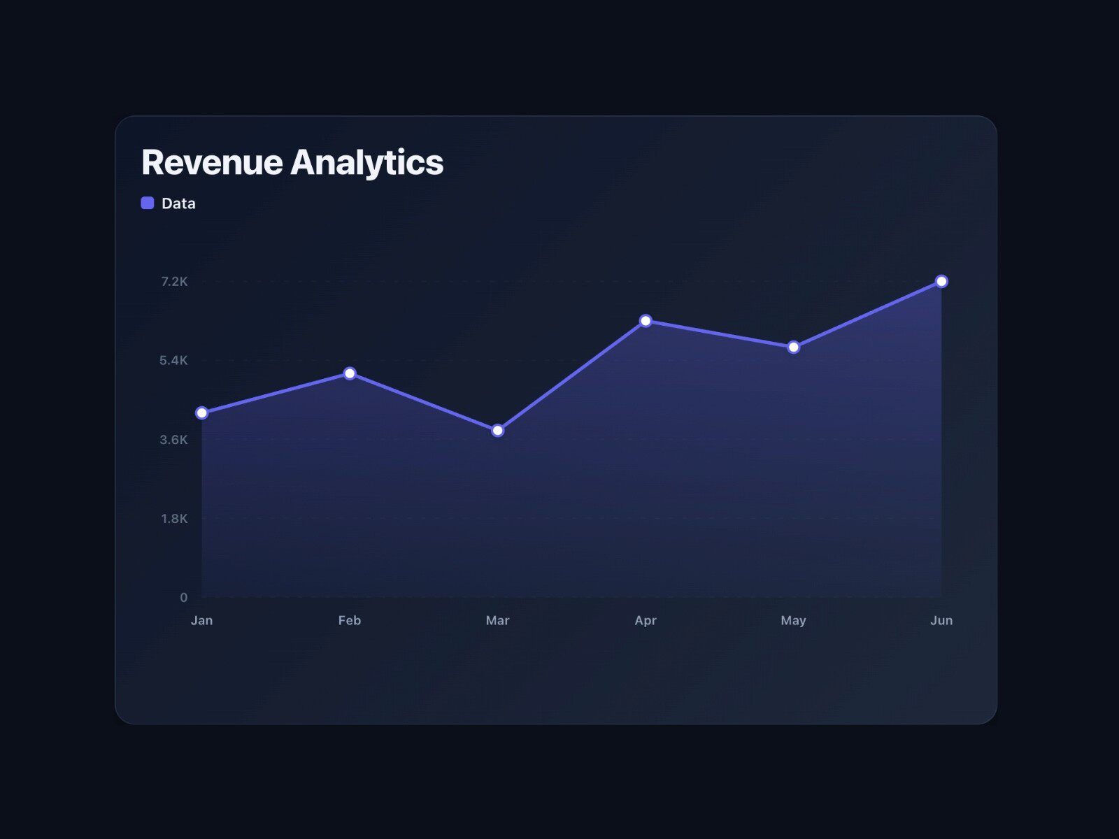 Framer交互式KPI卡片，配备动画计数器、折线图/柱状图/甜甜圈图、悬停洞察、灵活数据输入和仪表板即用默认值