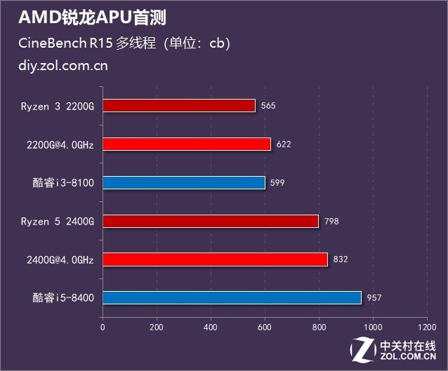 AMD锐龙APU:GPU性能超八代酷睿