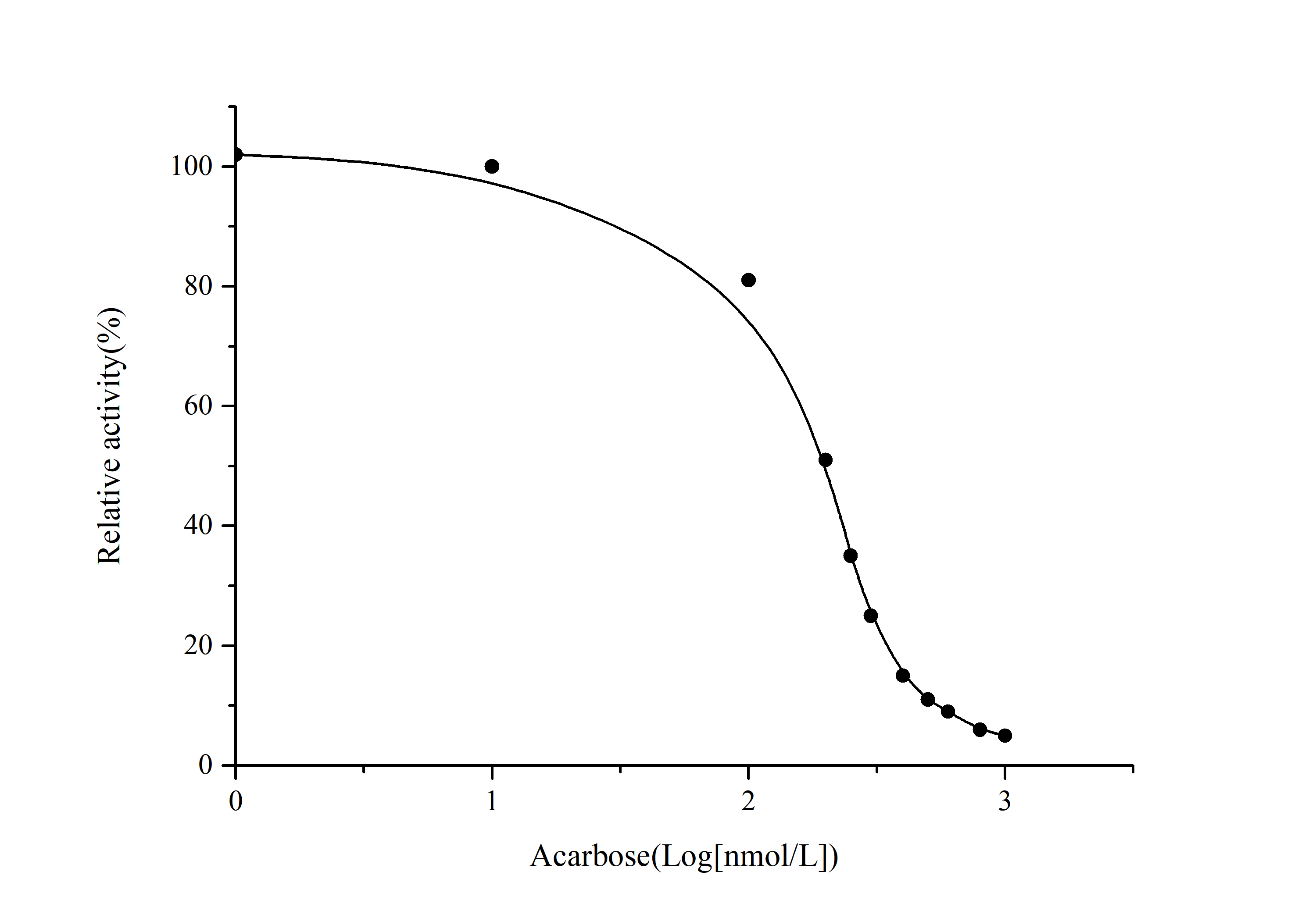 Alpha-Glucosidase Inhibitor a-葡萄糖苷酶抑制剂筛选测试盒