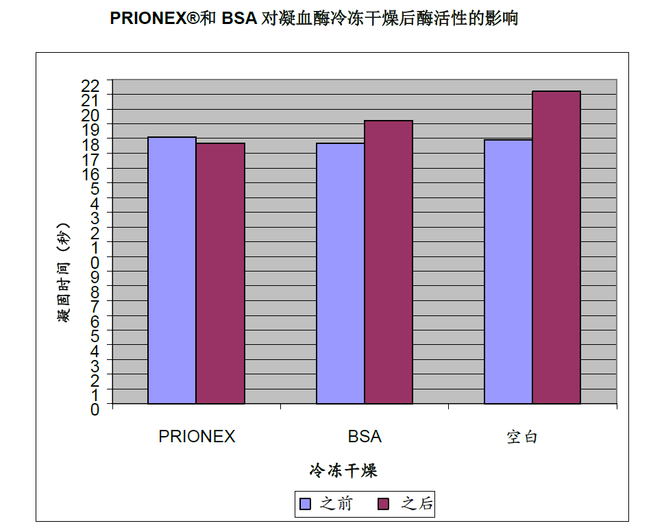 多用途蛋白保护剂&mdash;Prionex?