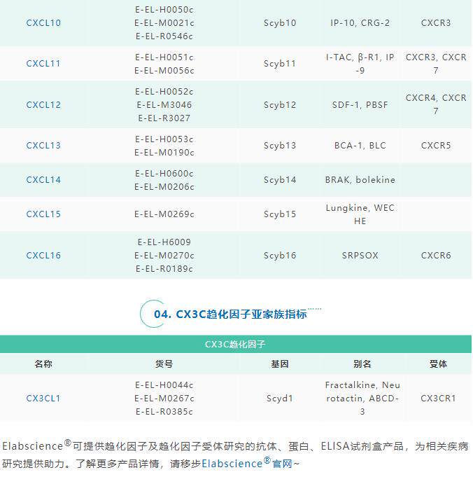 伊莱瑞特趋化因子Chemokines家族ELISA试剂盒