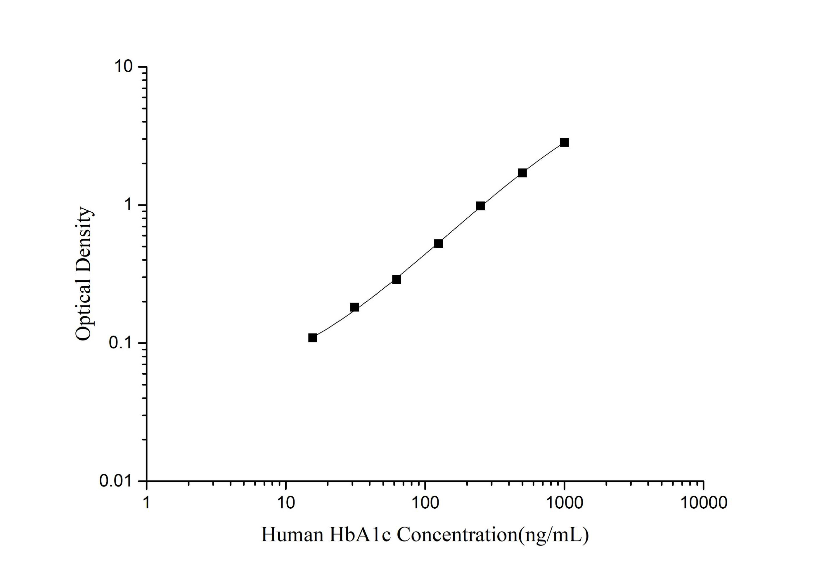 Human HbA1c Antibody Pair Set 抗体对 50ug-100ug 反应性 Human