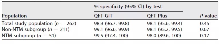 QFT，可最大限度区分NTM和MTB感染的IGRA试剂
