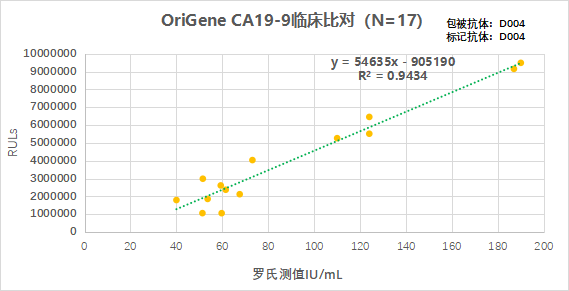 OriGene傲锐东源｜肿瘤标志物-糖类抗原CA19-9