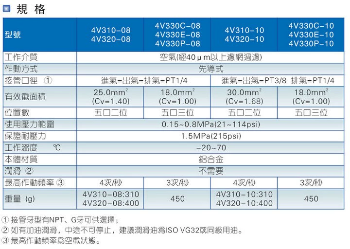 khí nén stnc Van điện từ hai đầu 4V330C-10 Van đảo chiều 5 chiều 3 vị trí Van điều khiển điện từ kín giữa 24V Van khí 220V van hơi khí nén van điện từ khí nén ckd