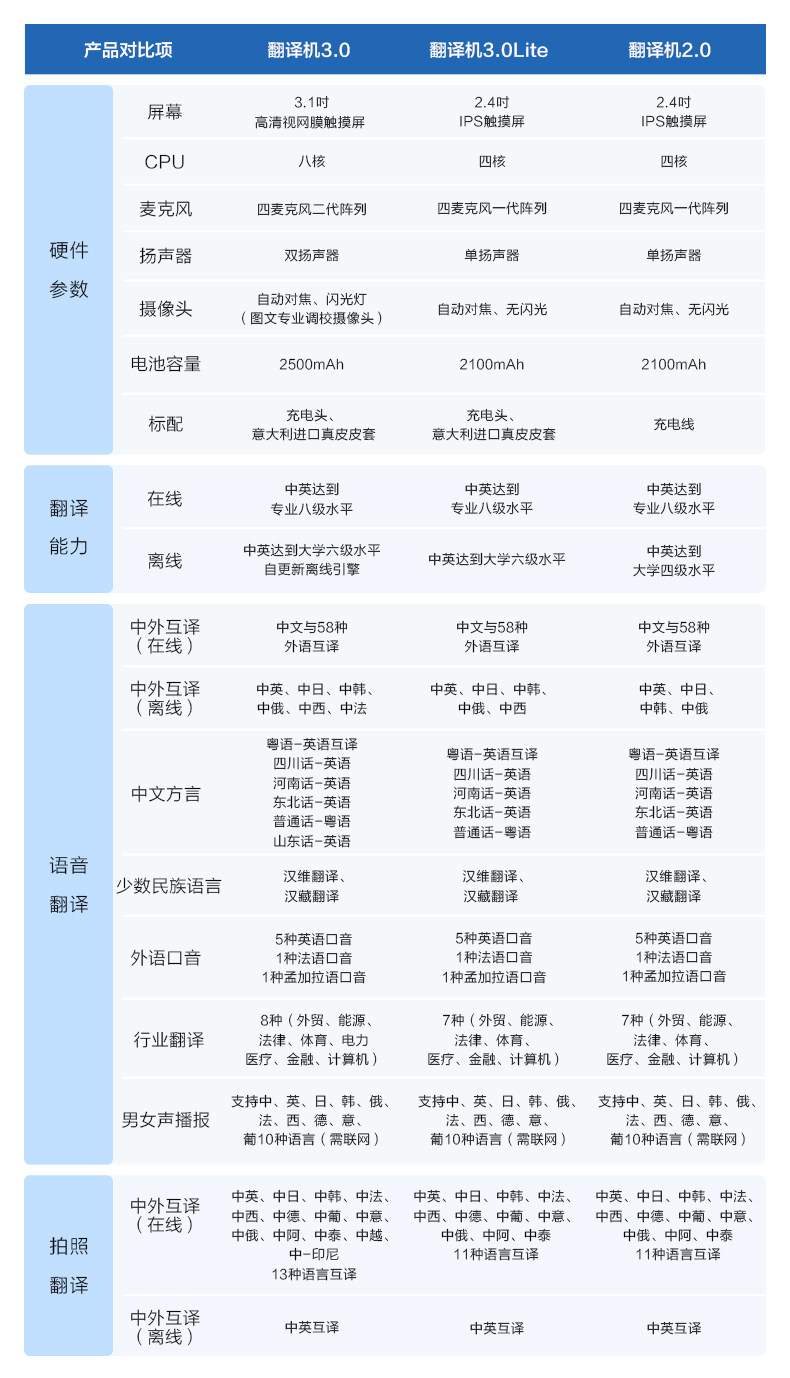 科大讯飞 翻译机3.0 图14