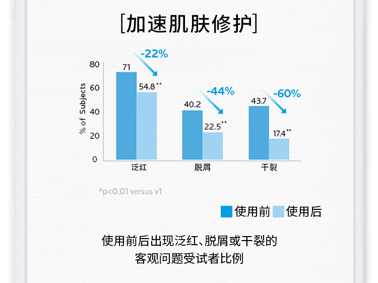 【中國直郵】理膚泉 B5修補霜 舒緩泛紅 屏障修護 換季維穩 40ml