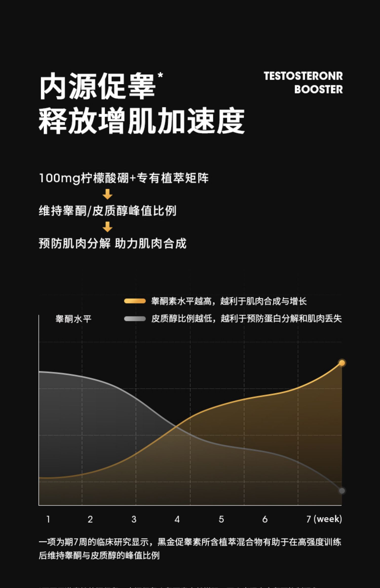 【肌肉科技】黑金系列增肌促睾酮素*72粒