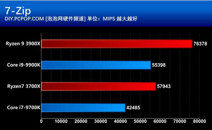 AMD第三代锐龙处理器：i9无力招架64