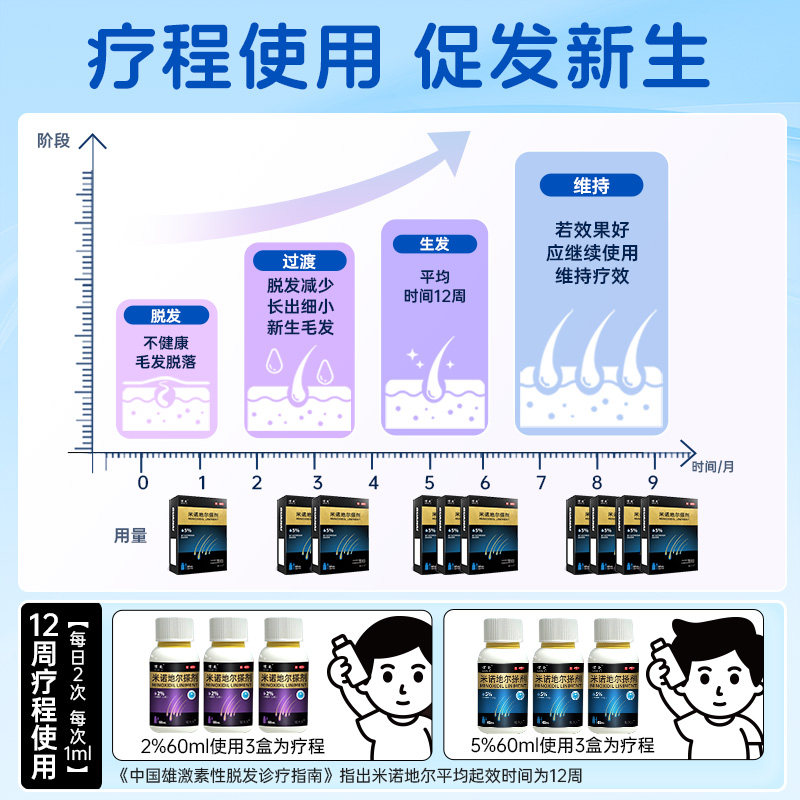 惯爱5%米诺地尔怎么用才有效?保姆级使用指南来了!_头发护理_淘宝美妆网