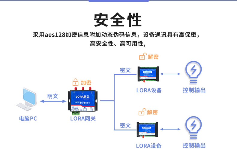 LoRa0888 LoRa无线控制模块安全性