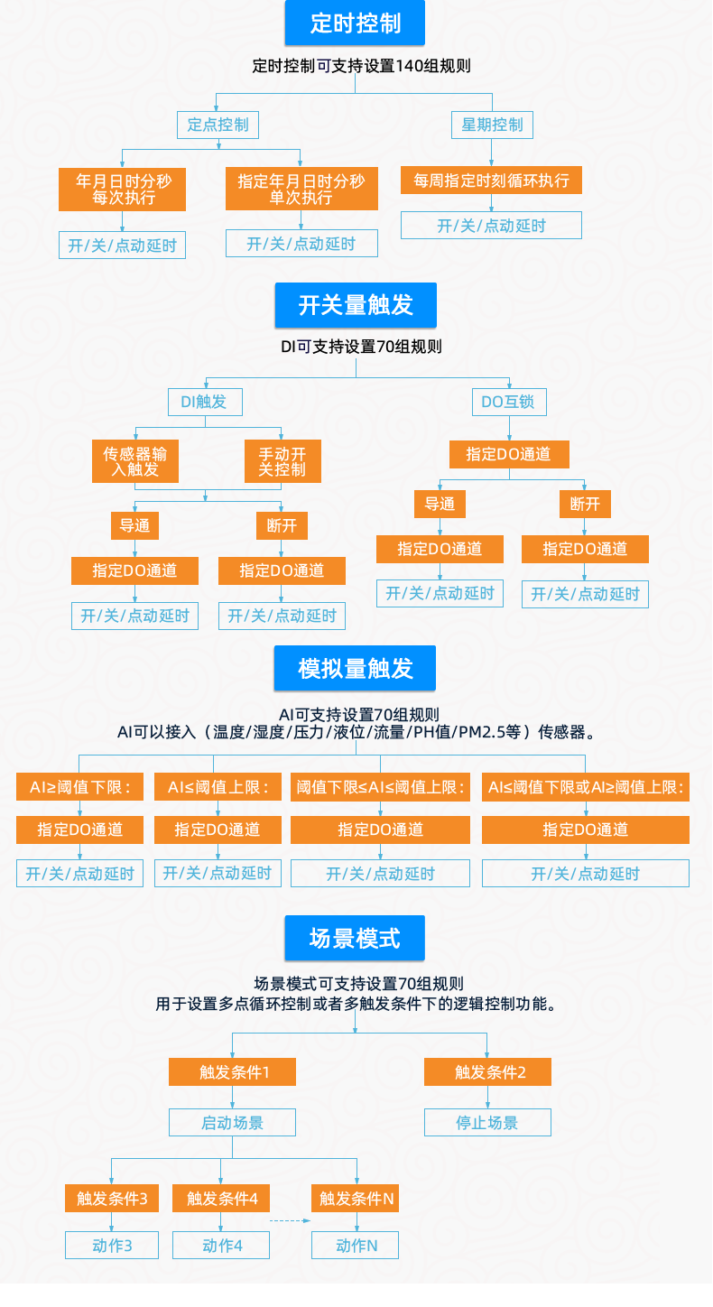 DAM-0222TA 工业级网络数采控制器智能自控版