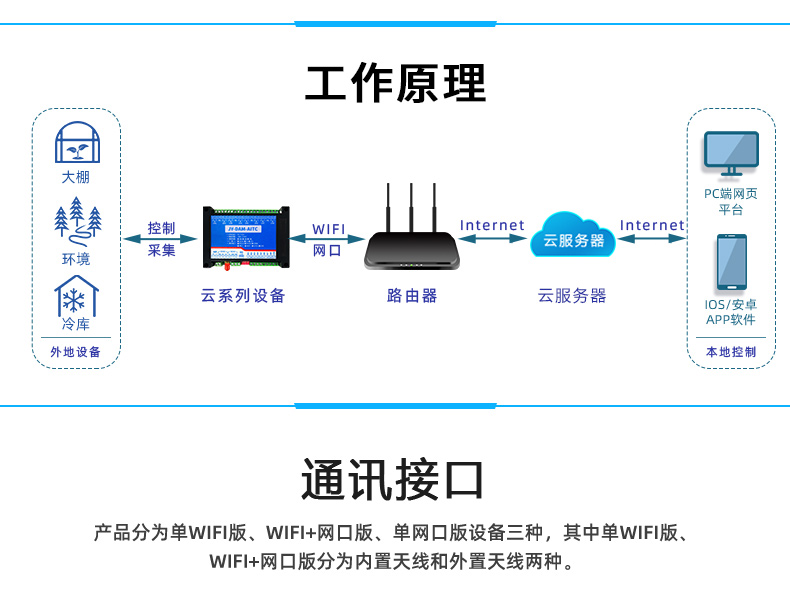 DAM-AITC 云平台 温度采集模块工作原理