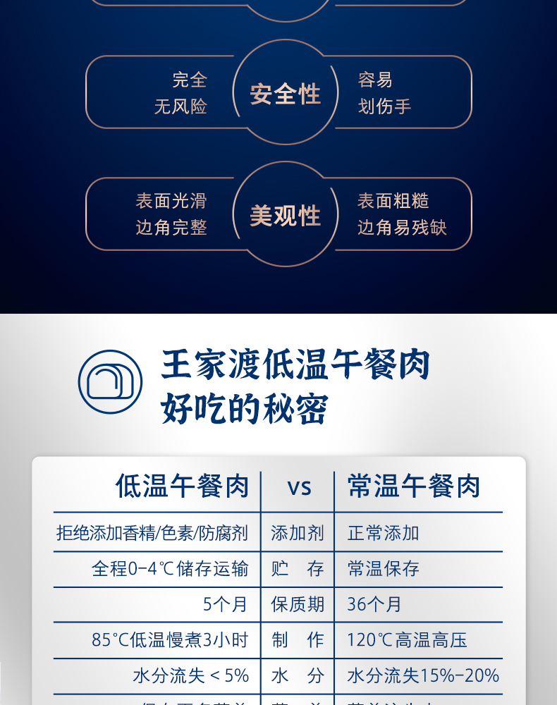眉州东坡旗下 王家渡 低温午餐肉 300g*4盒 图7