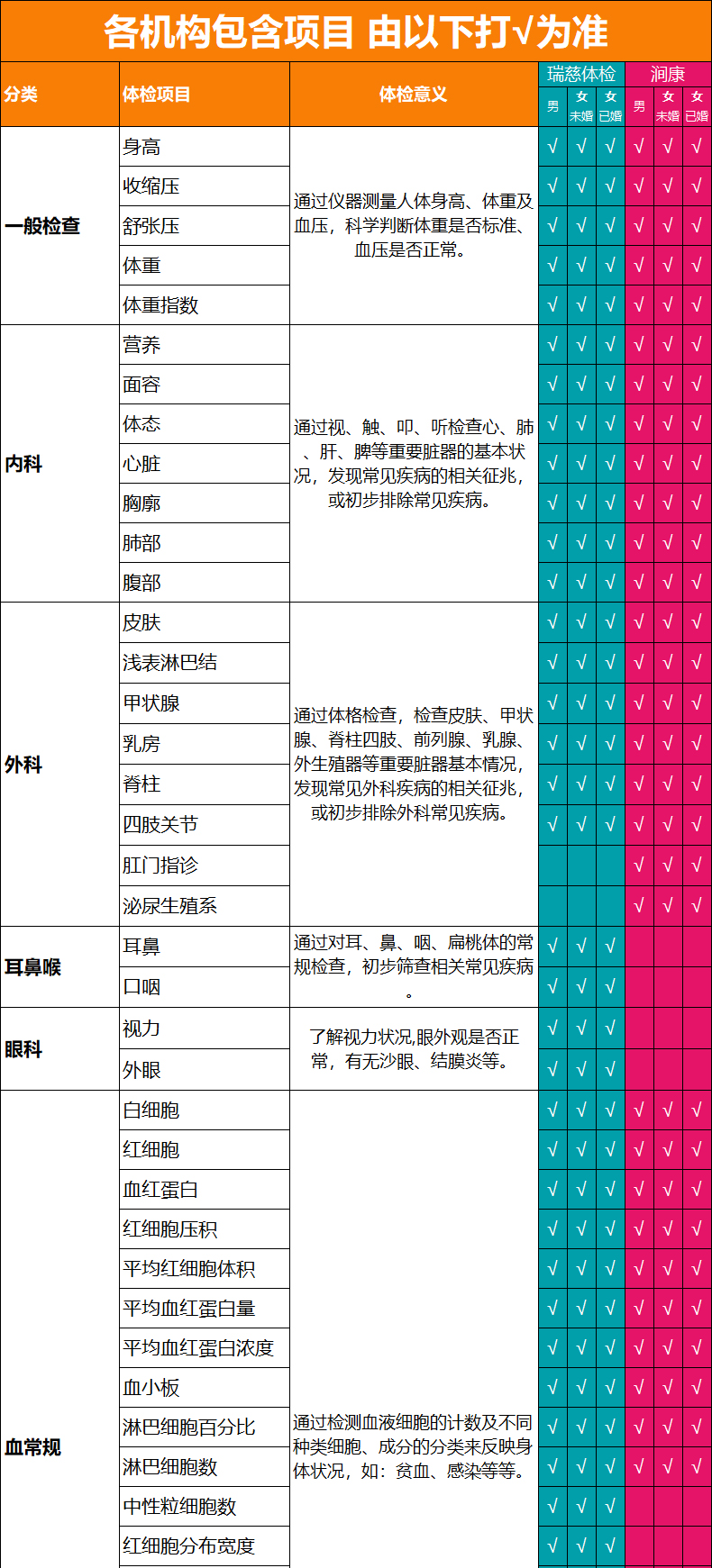 美年大健康 瑞慈体检 通用 成人安康体检套餐 电子兑换券  天猫优惠券折后￥275(￥975-700）