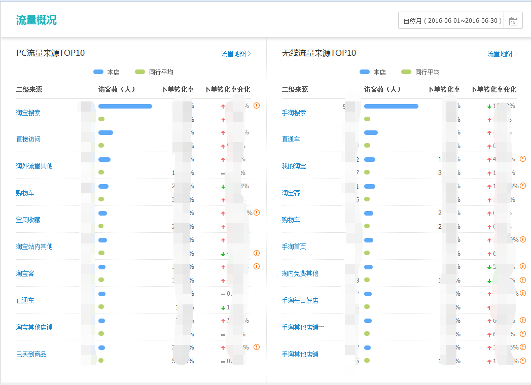 直通车人群定位优化技巧