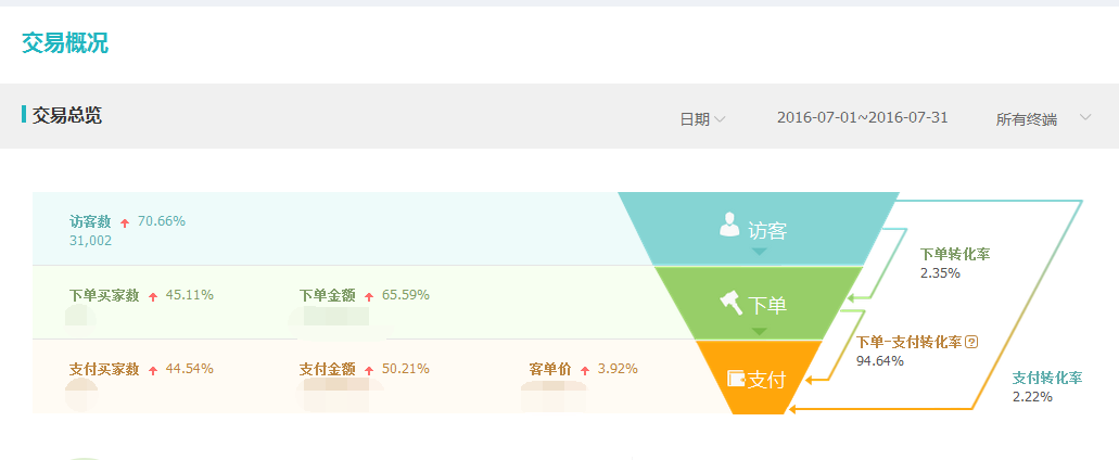 直通车人群定位优化技巧