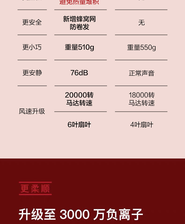 小米生态链 素士 负离子护发吹 风机 大功率不伤发 图7