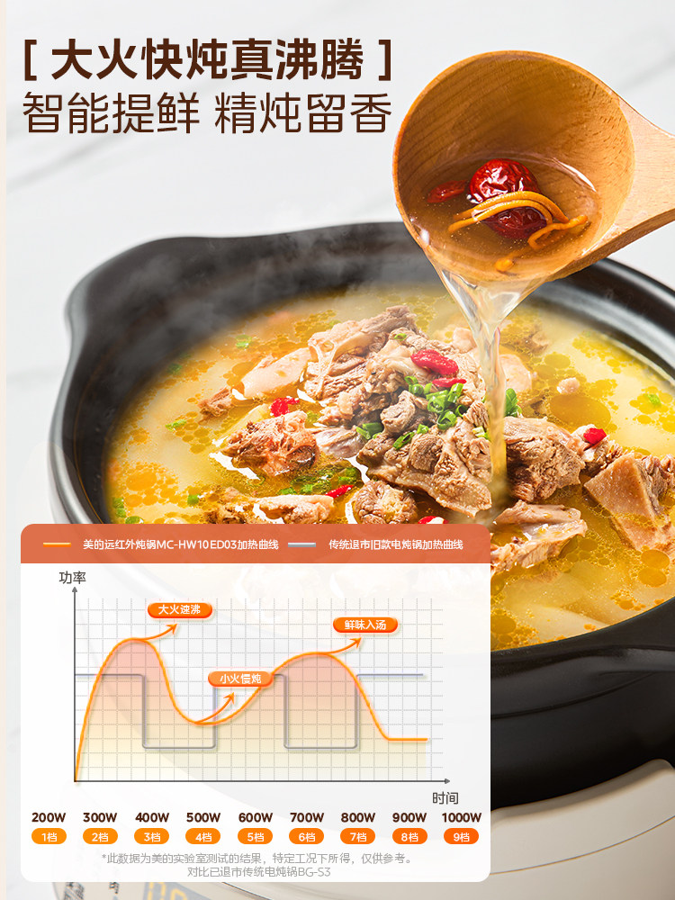 Midea Electric Clay Pot, Household Electric Stew Pot, Fully Automatic Soup Maker, Ceramic Small Split-Type Porridge Cooker, Cooking Machine, Electric Ceramic Stove
