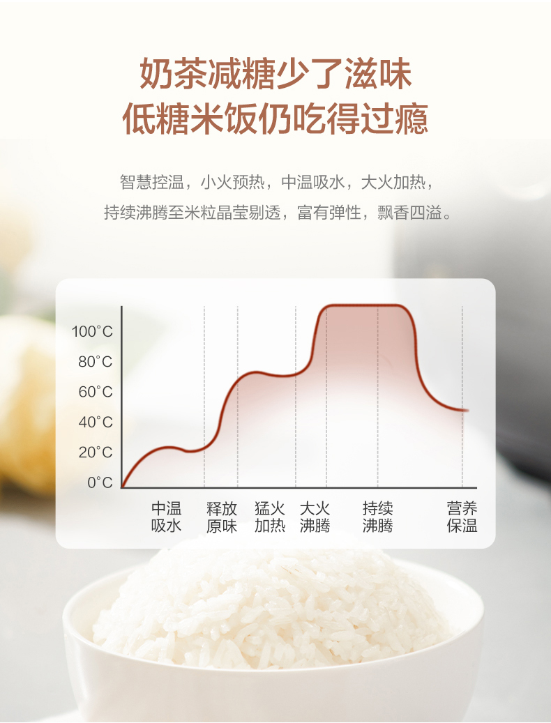 降低45%还原糖、低糖柴火饭：2L  美的 MB-20LS18 智能脱糖电饭煲 349元包邮 买手党-买手聚集的地方