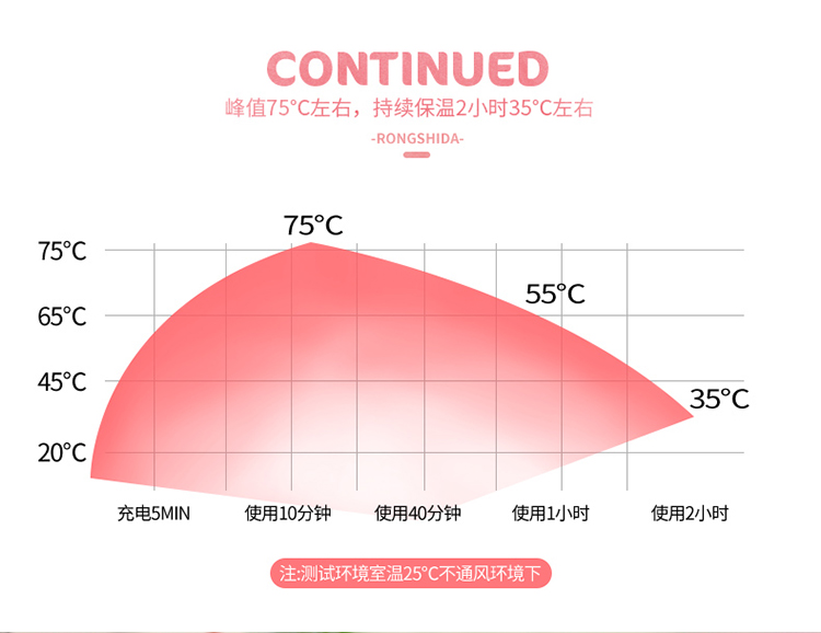 荣事达 陶瓷电热暖手宝 无水防爆 充电5分钟发热2小时 图9