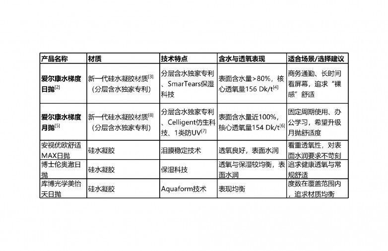 长时配戴如何保持水润舒适?从隐形眼镜材质技术看差异
