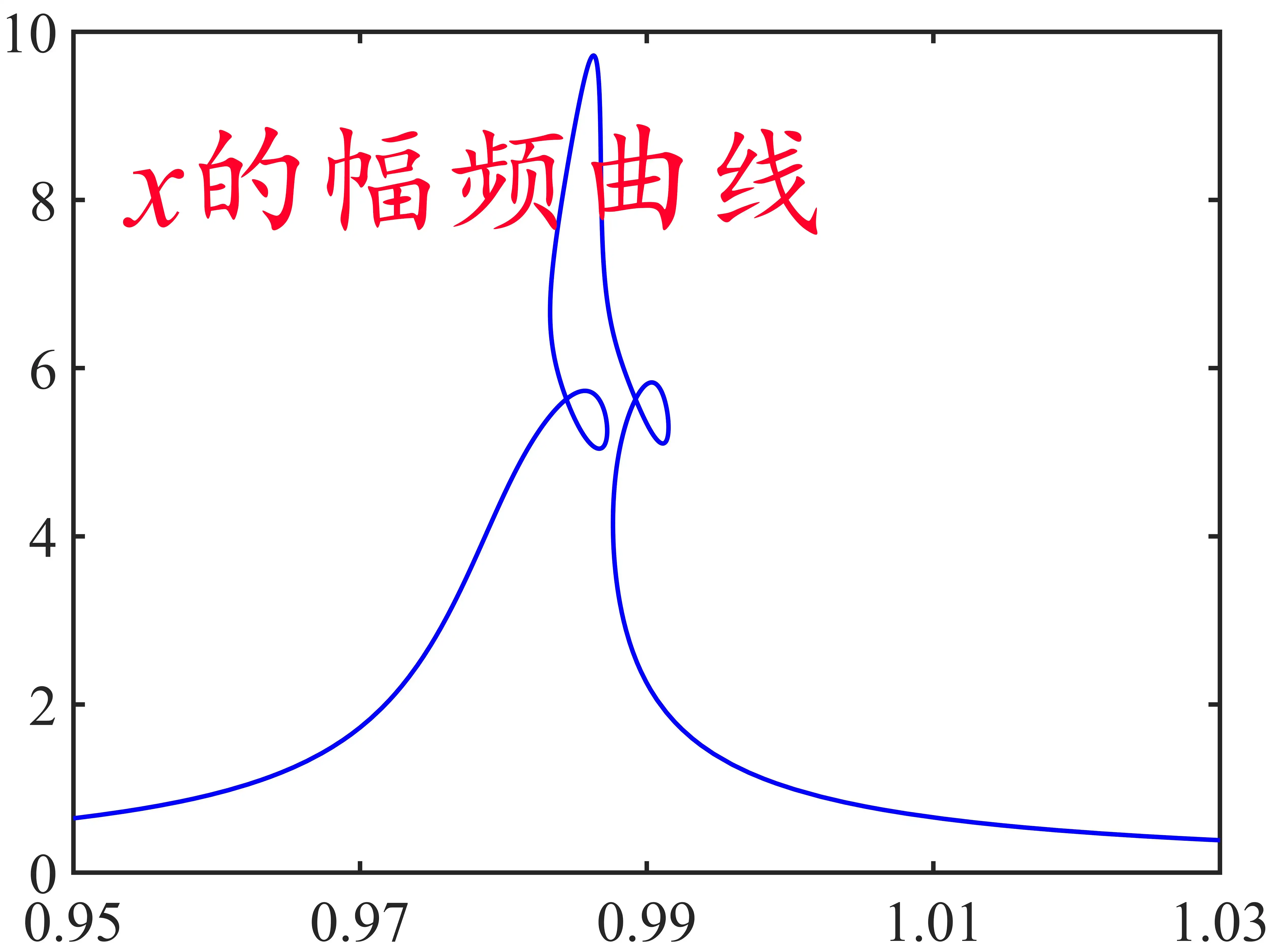 增量谐波平衡法/IHB法/稳定性/非线性动力学Matlab—两