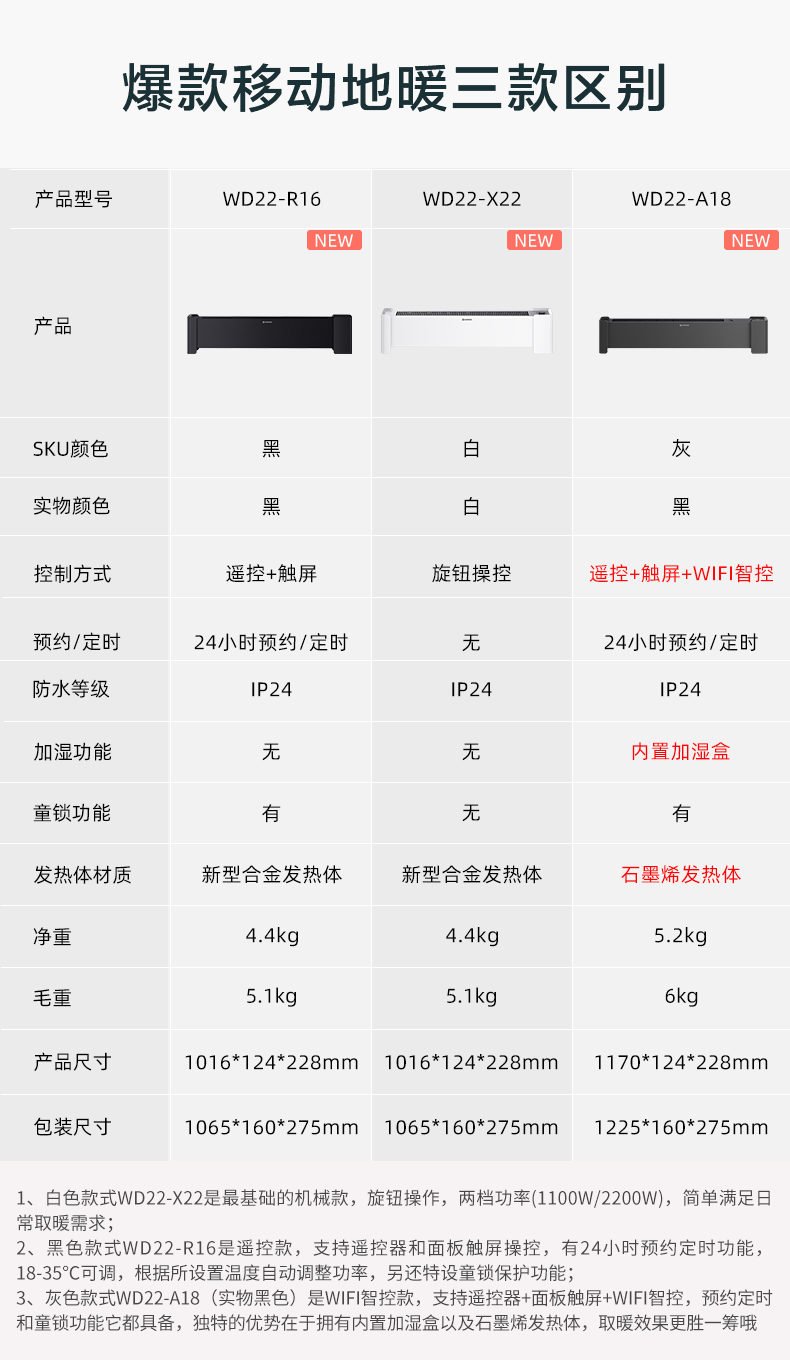 艾美特 踢脚线取暖器 移动地暖 全屋取暖 图3
