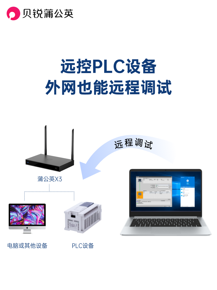 Dandelion Enterprise Router X3 Does Not Require a Public Ip Address for Remote Networking, Lan, Sdwan, Internal Network Penetration, Remote Video Monitoring, Plc Industrial Control, Crm, Office Private Cloud, Nas