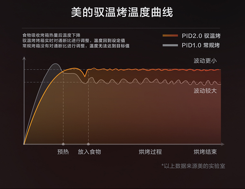 美的 PID专利控温 智能搪瓷电烤箱40L 立体热风烘烤 图4