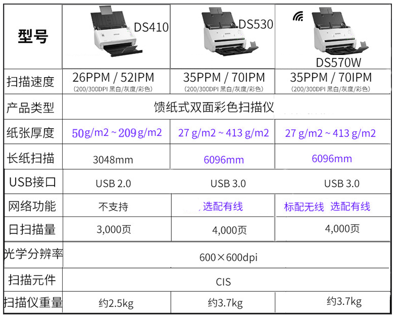 Máy quét giấy tự động tốc độ cao hai mặt màu Epson DS410, tập tin tài liệu hợp đồng a4